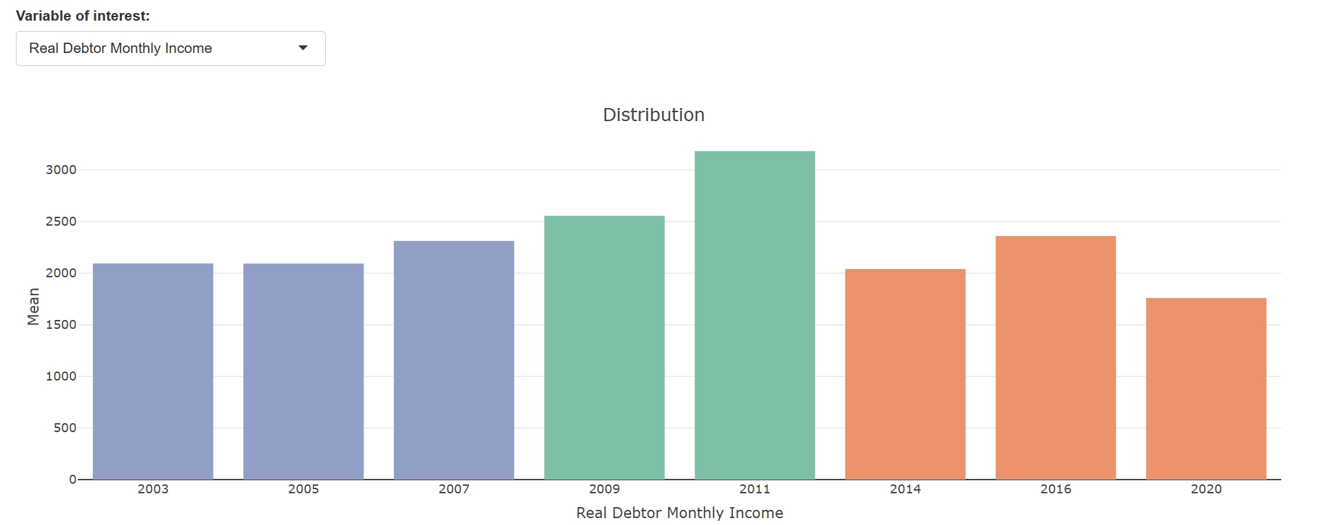 Bankruptcies